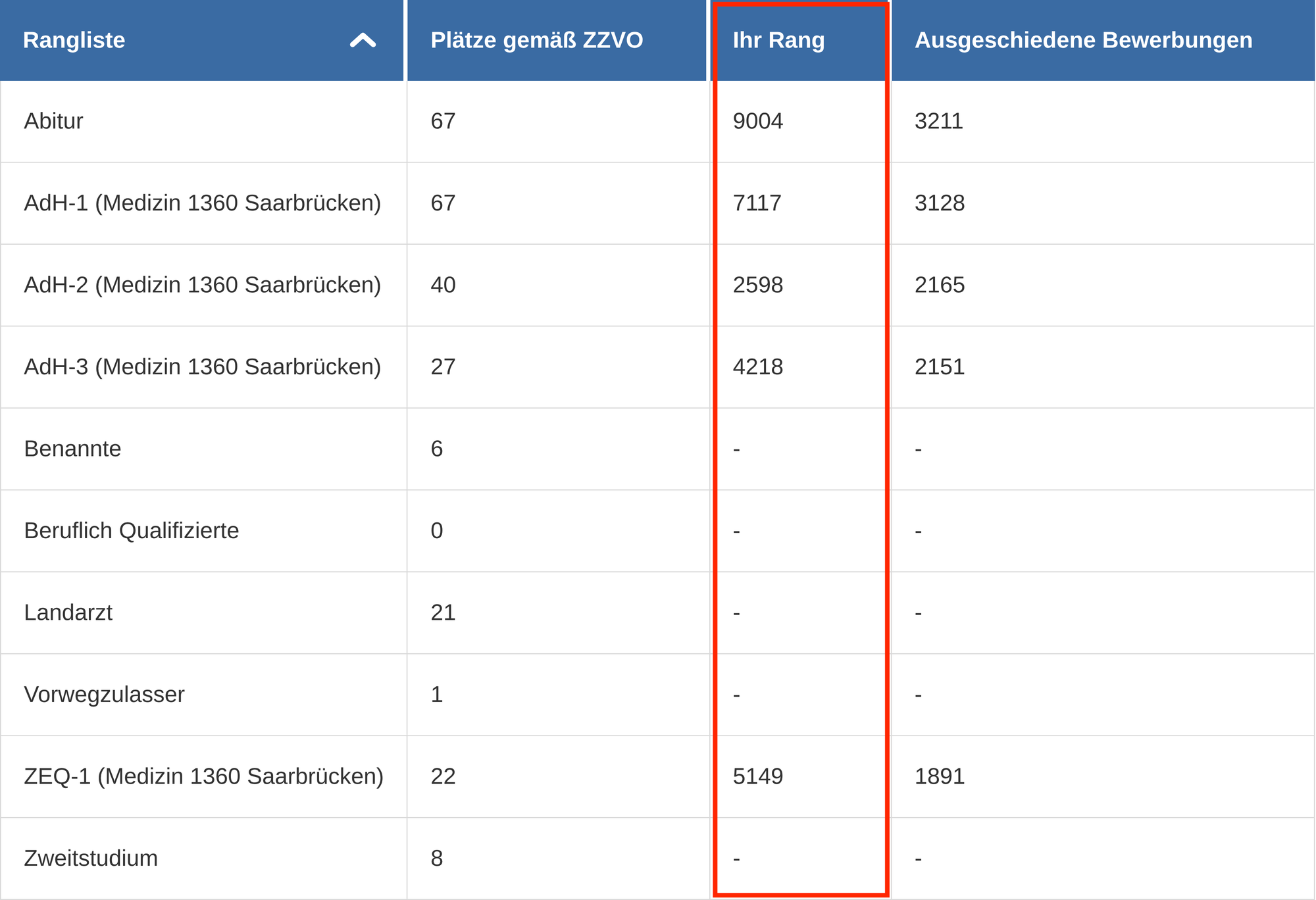 hochschulstart-Ranglisten-Tabelle mit markierter Spalte "Ihr Rang": eigene Rangplätze je Quote (Abitur, AdH-1 bis AdH-3, ZEQ-1)