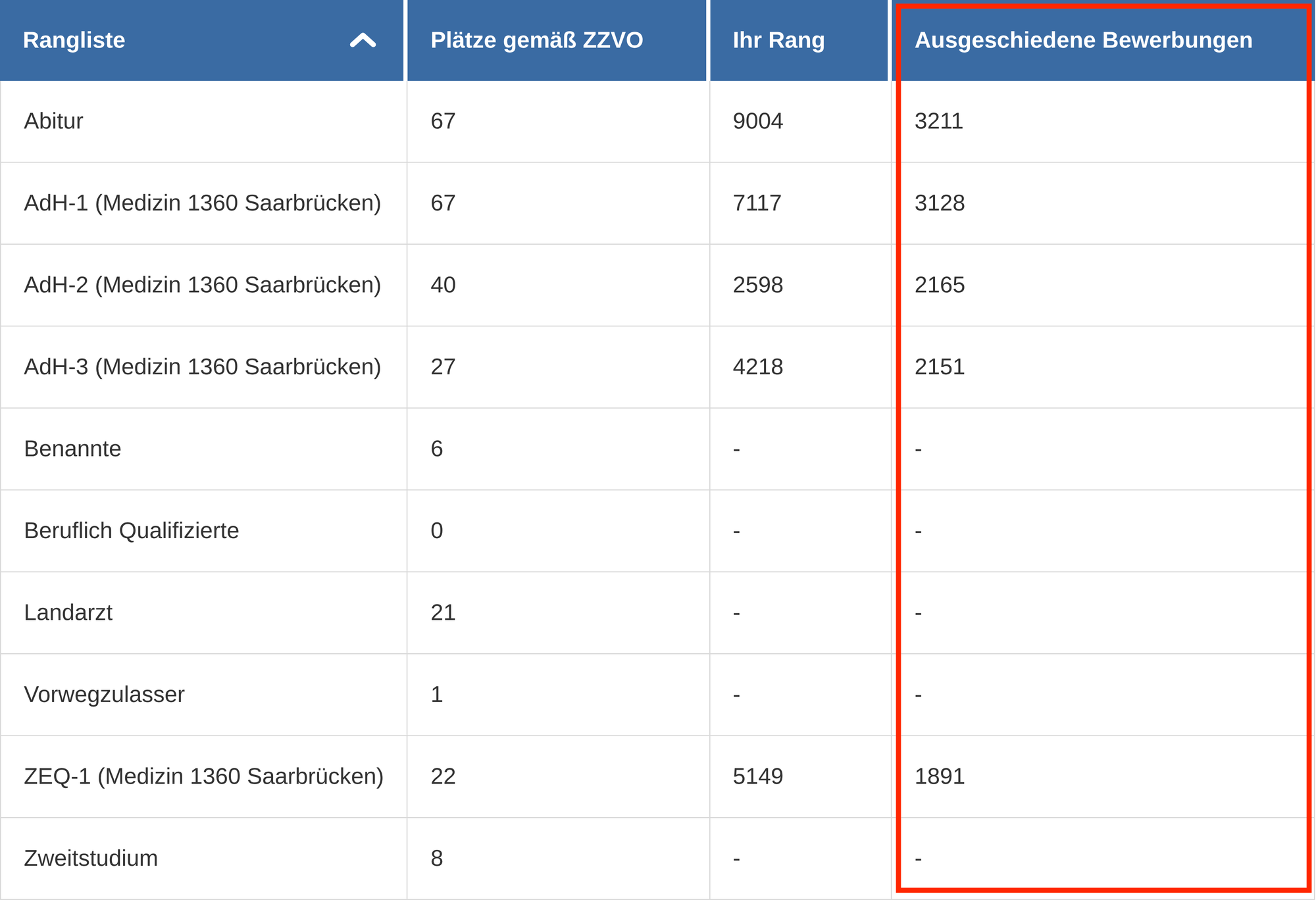 hochschulstart-Ranglisten-Tabelle mit markierter Spalte "Ausgeschiedene Bewerbungen", diese Zahl melden Nutzer:innen im Aufrück-Tracker
