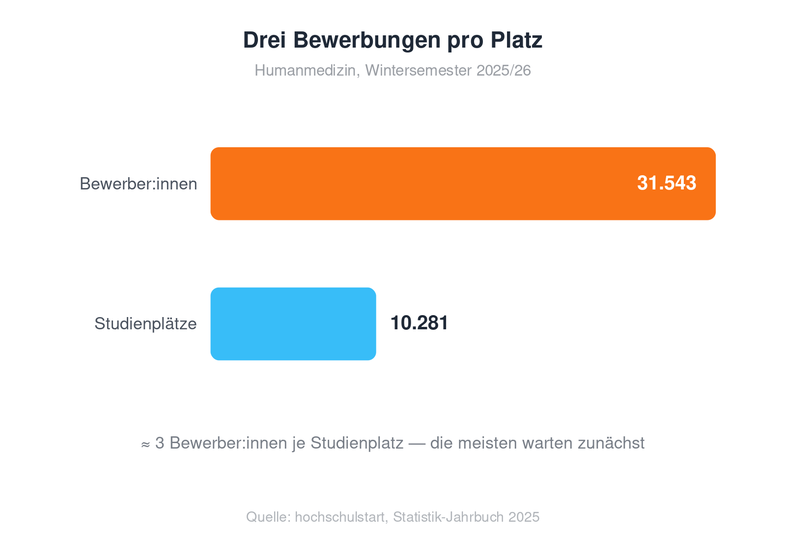 Balkendiagramm: 31.543 Bewerber:innen standen im WS 2025/26 rund 10.281 Humanmedizin-Studienplätzen gegenüber, etwa drei Bewerbungen pro Platz